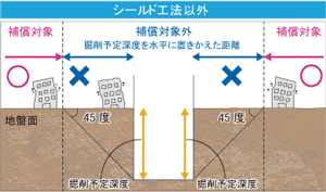 地盤崩壊危険担保 45度免責 シールド工法以外