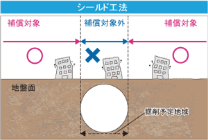 地盤崩壊危険担保 45度免責 シールド工法