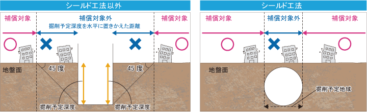 地盤崩壊危険担保 45度免責 シールド工法によらない場合・よる場合
